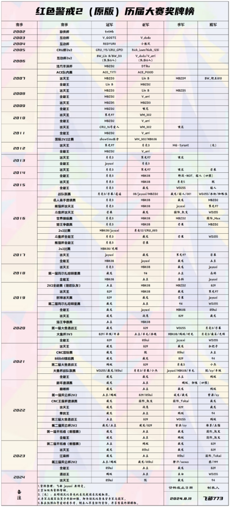 20240824153749111-红色警戒2（原版）历届比赛奖牌榜_Sheet1