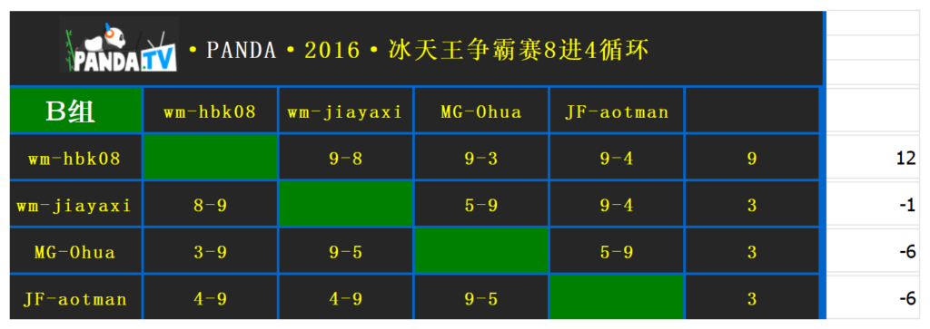 20240824154242551-2016熊猫冰天王全程记录_第五轮-2