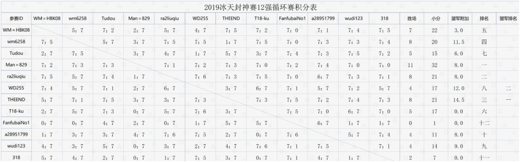 20240824155138919-2019封神杯12强积分循环表