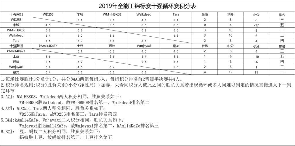 20240824155322273-2019全能王十强循环赛