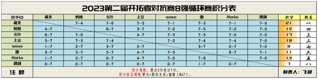 20240824160649935-2023第二届开拓者个人信息与分组_8强