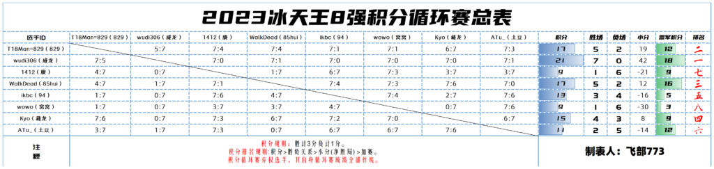 20240824160819121-2023冰天王_8强循环赛