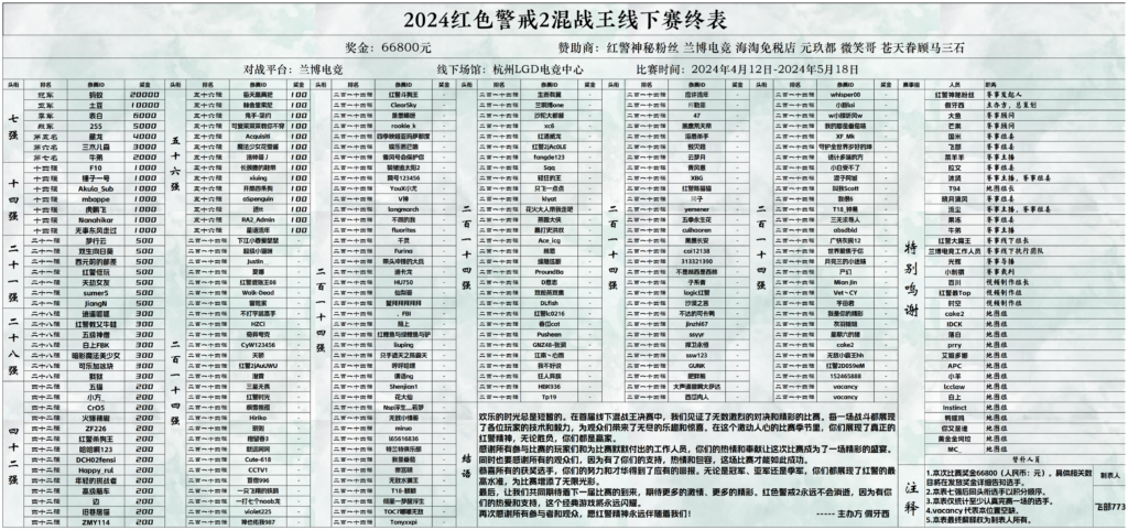 20240824161953722-2024红色警戒2混战王终表_Sheet1(1)